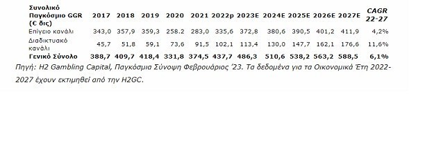 Η2gc: Σε αθλητικό στοίχημα και καζίνο μέσω διαδικτύου η μεγαλύτερη ανάπτυξη την επόμενη 5ετία (πίνακας)