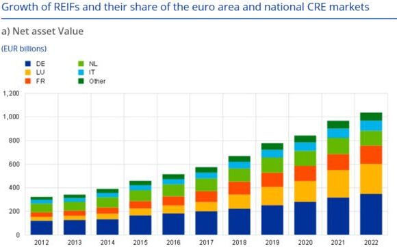 «Καμπανάκι» της ΕΚΤ για την αγορά των Real Estate Funds – Ο κίνδυνος του 1 τρισ