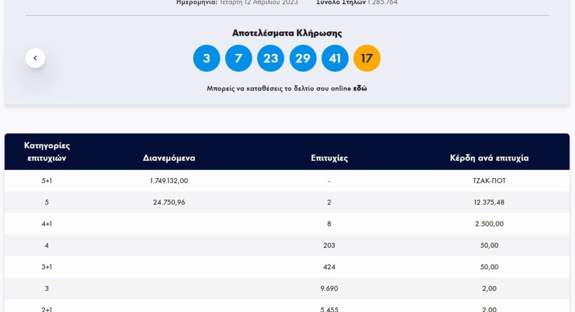 Κλήρωση Τζόκερ 12/4/2023: Αυτοί είναι οι αριθμοί που κερδίζουν €1.700