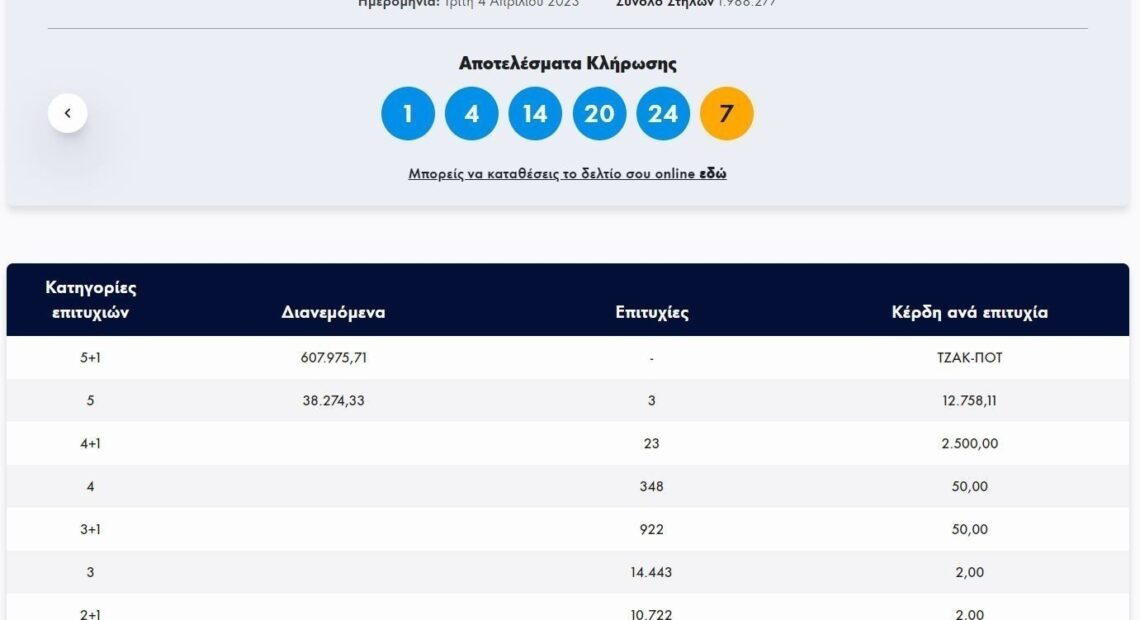 Κλήρωση Τζόκερ 4/4/2023: Αυτοί είναι οι αριθμοί που κερδίζουν €600