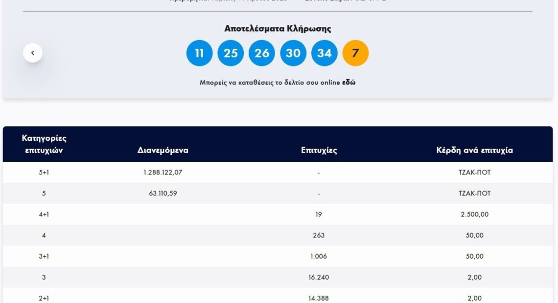 Κλήρωση Τζόκερ 9/4/2023: Αυτοί είναι οι αριθμοί που κερδίζουν €1.200