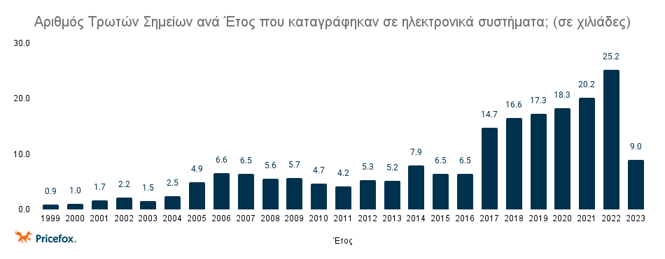 Κυβερνοεγκλήματα: Ξεπερνά τα €10 τρισ
