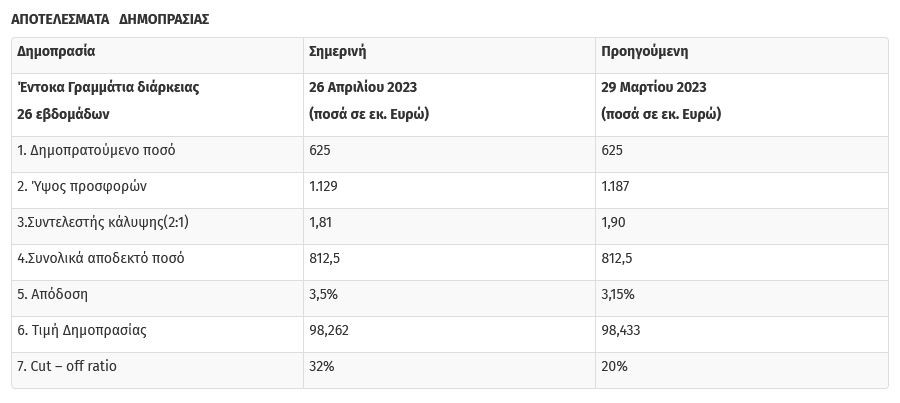 ΟΔΔΗΧ: Στο 3,5% η απόδοση σε δημοπρασία εντόκων γραμματίων 6μήνου (πίνακας)