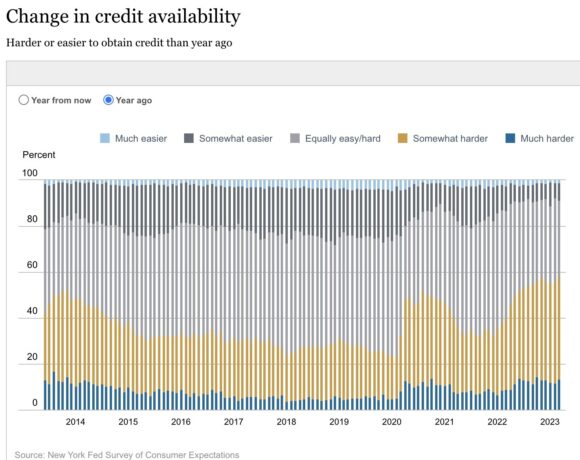 Οι Αμερικανοί πολίτες νιώθουν ήδη τα αποτελέσματα της πιστωτικής κρίσης (γράφημα)