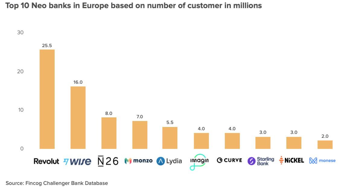 Οι Top 10 Neobanks που κατακτούν την Ευρώπη με συνολικά 64 εκατ