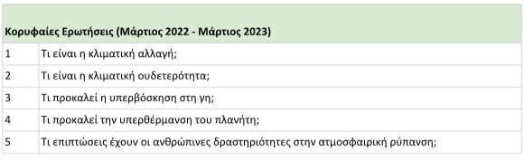Παγκόσμια Ημέρα της Γης: Τι αναζήτησαν οι Eλληνες στο Google Search (πίνακες)