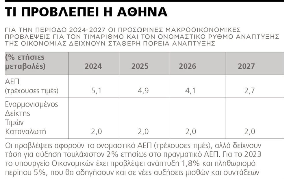 Πλεονάσματα με ανάπτυξη αντί για λιτότητα προτείνει η Αθήνα
