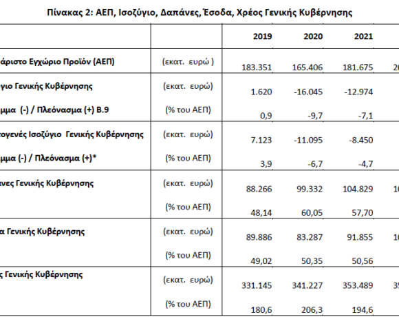 Πώς πετύχαμε πρωτογενές πλεόνασμα αντί για έλλειμμα 1,6% – Ανακοινώθηκε έναν χρόνο νωρίτερα (tweets)