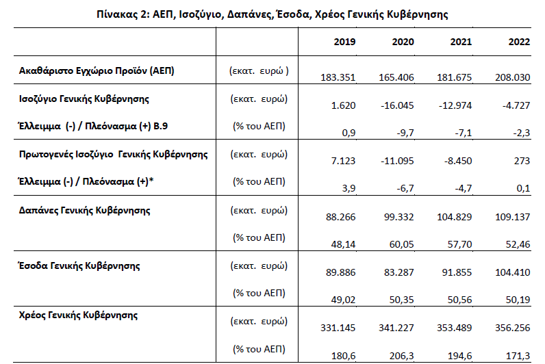 Πώς πετύχαμε πρωτογενές πλεόνασμα αντί για έλλειμμα 1,6% – Ανακοινώθηκε έναν χρόνο νωρίτερα (tweets)