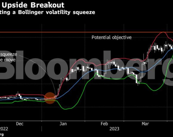 Ράλι 80% για το Bitcoin – Πάνω από τα $30