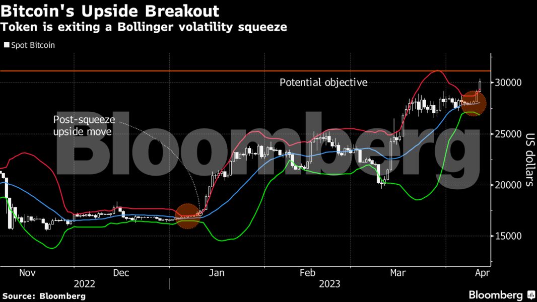 Ράλι 80% για το Bitcoin – Πάνω από τα $30