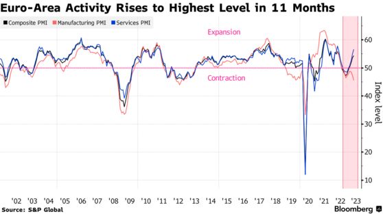 Σε υψηλό 11 μηνών ο σύνθετος δείκτης Pmi στην Ευρωζώνη