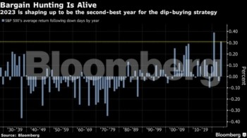 Τι σηματοδοτεί το πρόσφατο ράλι του S&p 500 – Ο ρόλος της Fed (πίνακες)
