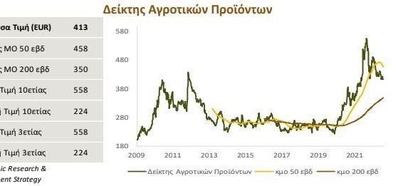 Τράπεζα Πειραιώς: Ανέβηκαν οι τιμές στα αγροτικά προϊόντα – Τι οδήγησε στην άνοδο