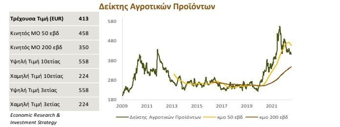 Τράπεζα Πειραιώς: Ανέβηκαν οι τιμές στα αγροτικά προϊόντα – Τι οδήγησε στην άνοδο