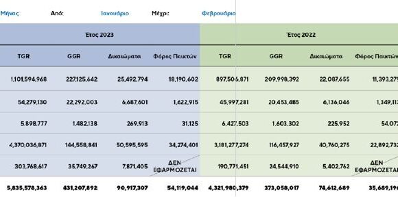 Τυχερά παιχνίδια: Συνεχίζει ανοδικά και το πρώτο δίμηνο του 2023 η αγορά