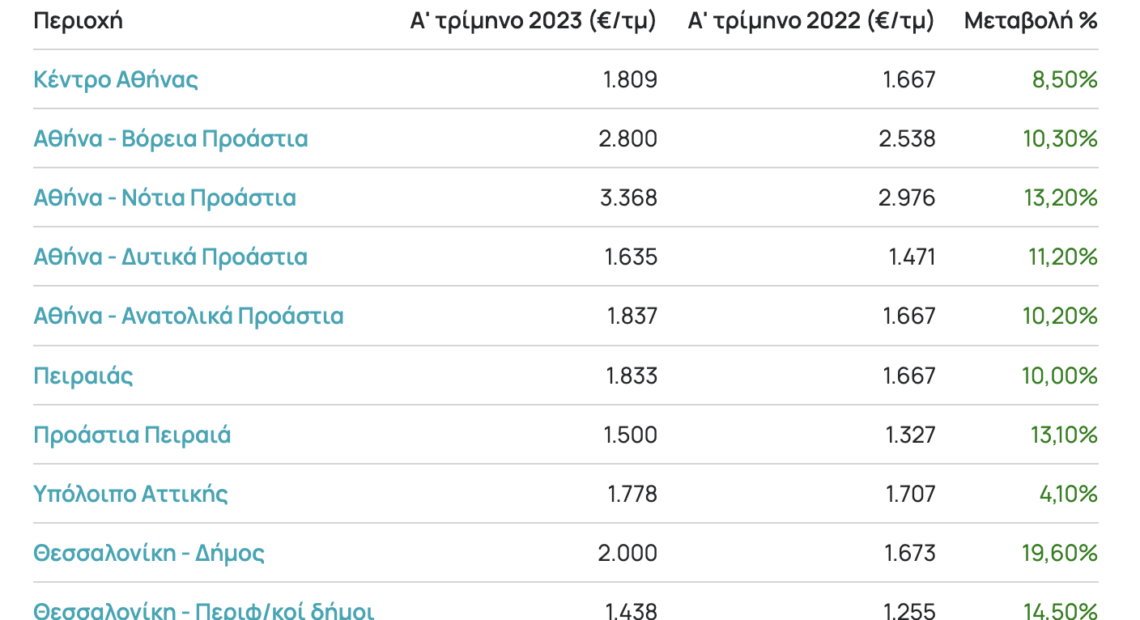 «Φωτιά» οι τιμές στα ακίνητα: Ανοδικά και το α’ τρίμηνο 2023 με αύξηση 5,5% στις τιμές πώλησης και 4,2% στα ενοίκια