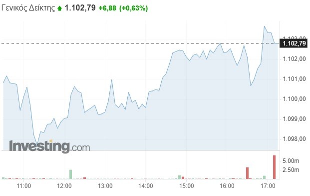 Χρηματιστήριο Αθηνών: Ράλι 8% μέσα σε μόλις 10 ημέρες και… επιστροφή στις 1