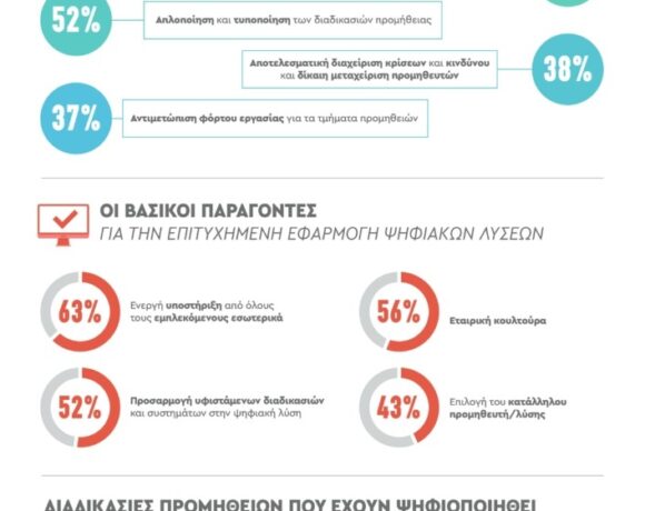 Cosmoone: Τι δείχνει η πρώτη έρευνα για τον κλάδο των προμηθειών στην Ελλάδα το 2023 (infographic)