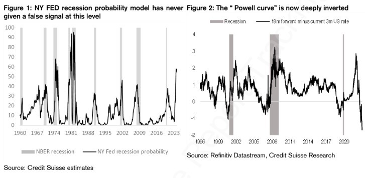 Credit Suisse: Στο 80% ο κίνδυνος ύφεσης στις ΗΠΑ – Οι αγορές δεν το έχουν αποτιμήσει (γραφήματα)