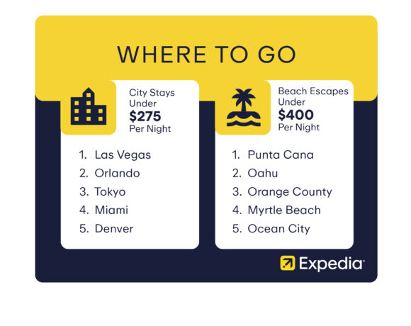 Expedia: Αυξημένες οι αναζητήσεις των Αμερικανών για πτήσεις το καλοκαιρινό 3μηνο | Αυξημένες και οι τιμές
