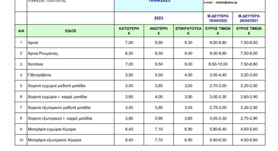 Kαλάθι του Νοικοκυριού: Πού κυμαίνονται οι τιμές στα προϊόντα (πίνακας) (vid)