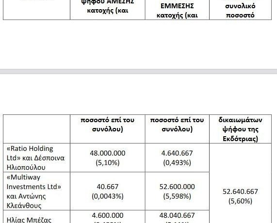 Mig: Στο 5,6% το ποσοστό του «γκρουπ» Ηλιόπουλου στις 24 Απριλίου
