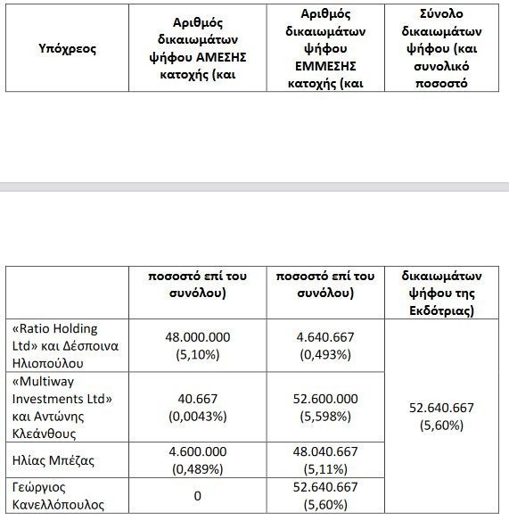 Mig: Στο 5,6% το ποσοστό του «γκρουπ» Ηλιόπουλου στις 24 Απριλίου