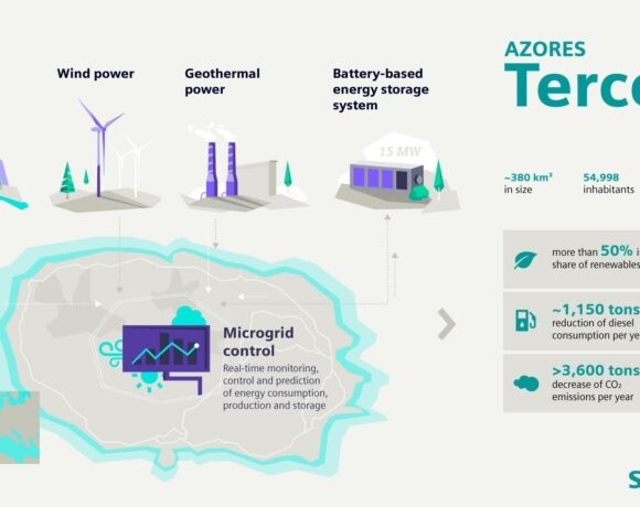Siemens: Ολοκλήρωσε βιώσιμο έργο ενέργειας – «πιλότο» στις Αζόρες (διάγραμμα)