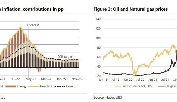 Ubs: Γιατί δεν πέφτει ο πληθωρισμός στην Ελλάδα και την Ευρωζώνη (πίνακες)