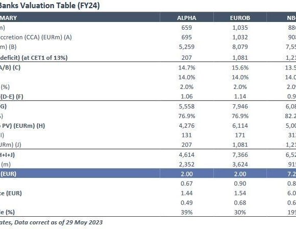 Axia Research: Συστάσεις αγοράς και νέες τιμές στόχοι για τις ελληνικές τράπεζες – Tι εκτιμά για τα μερίσματα