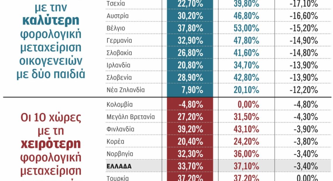 Έρευνα: Ο δύσκολος δρόμος για να αυξηθούν οι μισθοί στην Ελλάδα (πίνακας)