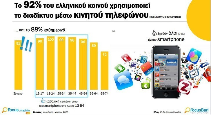 Έρευνα Focus Bari: Πάνω από 7 στους 10 Έλληνες κάνουν Online Shopping