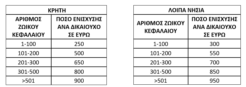 «Αμάλθεια» – Νησιώτες κτηνοτρόφοι: Ξεκίνησε η υποβολή των αιτήσεων για τις ενισχύσεις (πίνακες)