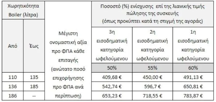 «Ανακυκλώνω – Αλλάζω Θερμοσίφωνα»: Μέχρι πότε θα είναι ανοιχτή η πλατφόρμα (πίνακες)