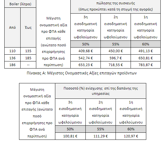 Ανατροπή με το πρόγραμμα Ανακυκλώνω – Αλλάζω θερμοσίφωνα: Πότε ανοίγει η πλατφόρμα για αιτήσεις (πίνακες)