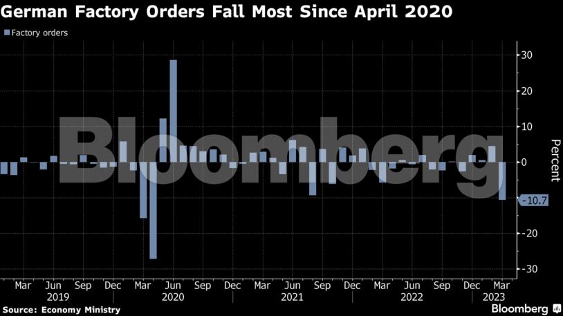 Γερμανία: «Βουτιά» στις βιομηχανικές παραγγελίες τον Μάρτιο