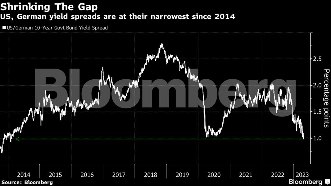 Γερμανικά ομόλογα: Γιατί τα αποφεύγουν οι επενδυτές – Ο ρόλος της ΕΚΤ (γράφημα)
