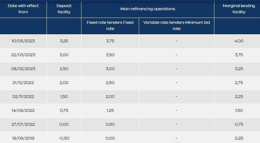 Δεν τελειώσαμε με τα επιτόκια της ΕΚΤ – Ανοίγει η «πόρτα» για αυξήσεις έως και το φθινόπωρο