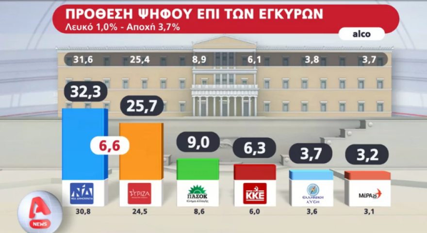 Δημοσκόπηση Alco: Στις 6,6 μονάδες η διαφορά ΝΔ – ΣΥΡΙΖΑ με αναγωγή επί των εγκύρων (γραφήματα)