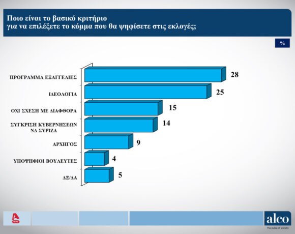 Δημοσκόπηση Alco: Το 65% λέει ότι ο ΣΥΡΙΖΑ αν γίνει κυβέρνηση θα εφαρμόσει την πολιτική 2015 2019 (γραφήματα +vid)