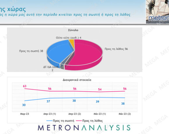 Δημοσκόπηση Metron Analysis: Από 34% ως 39% η ΝΔ, από από 26,5% ως 30,5% ο ΣΥΡΙΖΑ (γραφήματα)