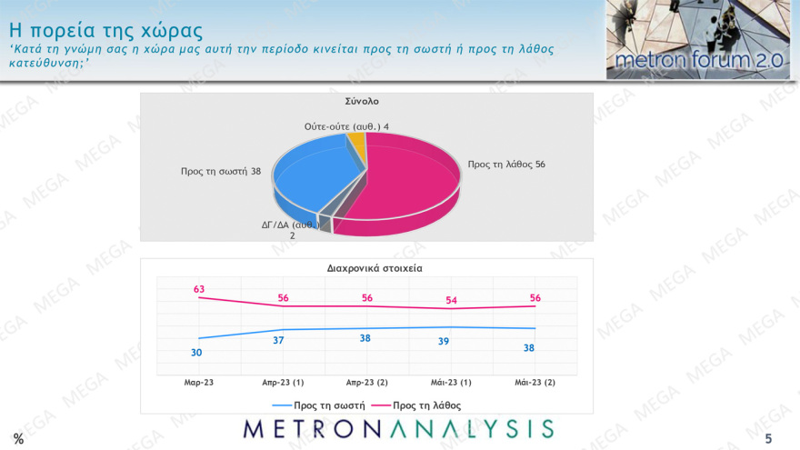 Δημοσκόπηση Metron Analysis: Από 34% ως 39% η ΝΔ, από από 26,5% ως 30,5% ο ΣΥΡΙΖΑ (γραφήματα)