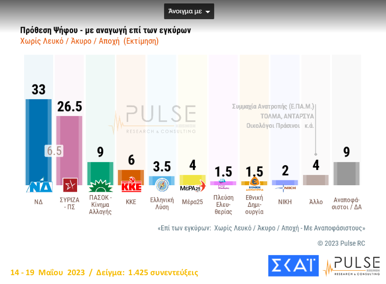 Δημοσκόπηση Pulse: 6,5 μονάδες μπροστά η ΝΔ έναντι του ΣΥΡΙΖΑ (γραφήματα)