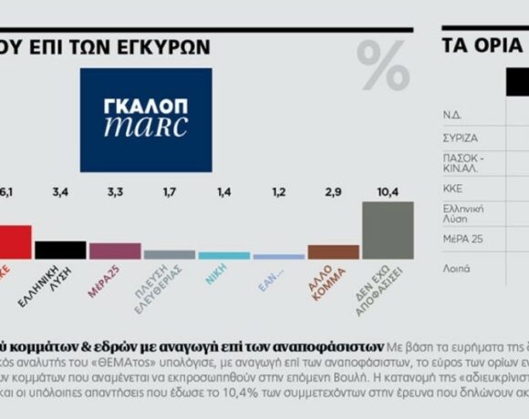Εκλογές 2023 – Δημοσκόπηση Marc: Μεγαλώνει η ψαλίδα ΝΔ – ΣΥΡΙΖΑ, παλεύει για διψήφιο το ΠΑΣΟΚ