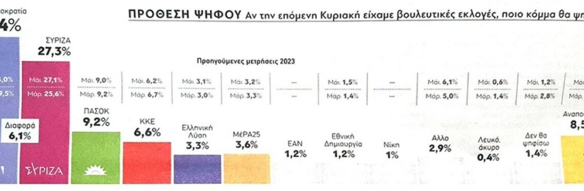 Εκλογές 2023: Σταθερό προβάδισμα της ΝΔ στις δημοσκοπήσεις των Gpo και Prorata (πίνακας + Vids)