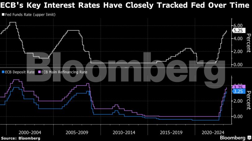 ΕΚΤ – Fed – Boe: Γιατί η Κριστίν Λαγκάρντ ακολουθεί «τον δικό της δρόμο» για τα επιτόκια (πίνακες)