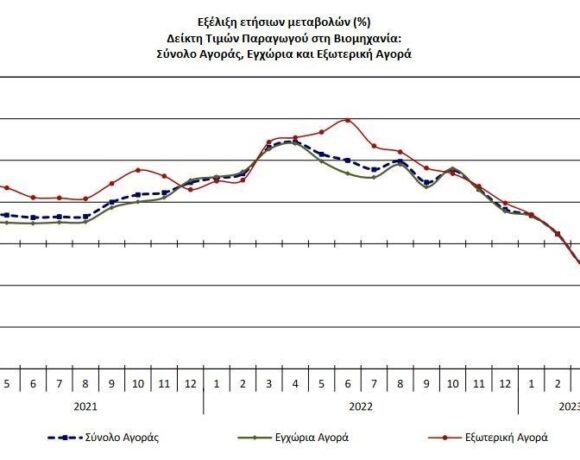 ΕΛΣΤΑΤ: Μειώθηκε 13,3% ο γενικός δείκτης τιμών παραγωγού στη βιομηχανία τον Απρίλιο (γράφημα)