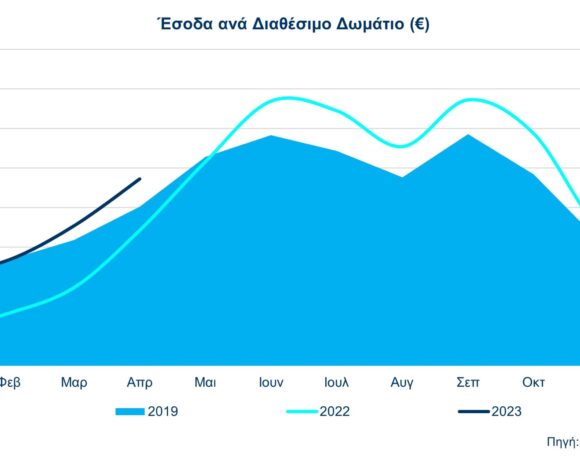 ΕΞΑΑΑ: Στο 63,7% η μέση πληρότητα για τα ξενοδοχεία της Αθήνας στο Α’ 4μηνο