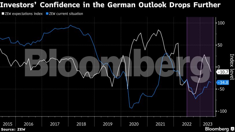 Επιστρέφουν οι φόβοι για ύφεση στην ατμομηχανή της Ευρωζώνης